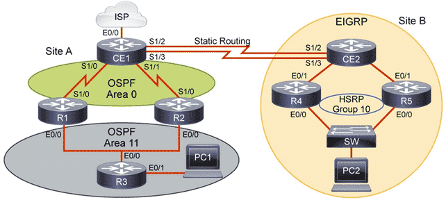 Cisco CCNA Course Lab