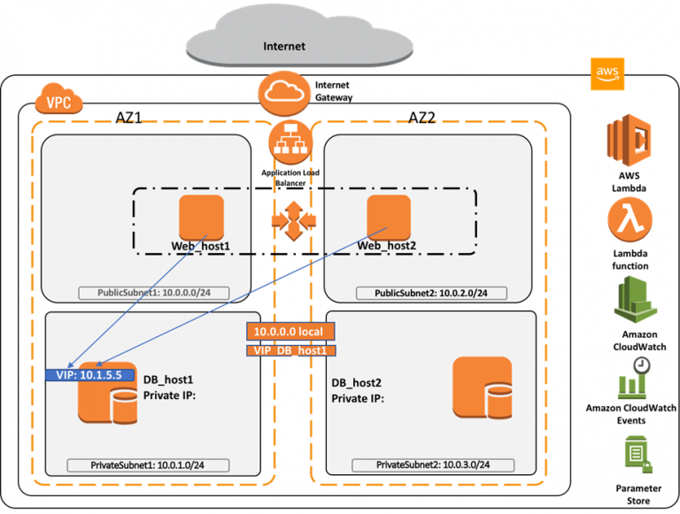 Architecting on AWS - AWS Certified Solutions Architect – Associate