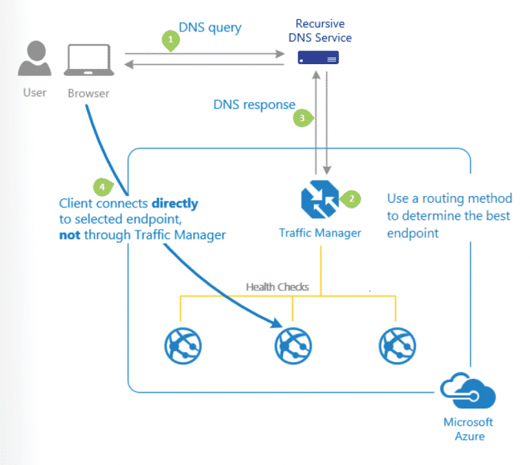 Az-104 Azure Administrator Topology