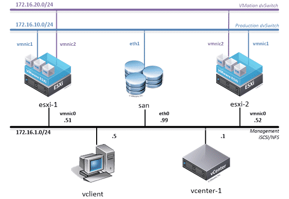 VMware vSphere: Install, Configure, Manage [V8] Course