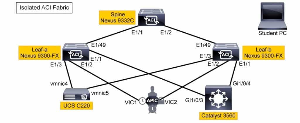 CCNP Data Center DCACI – Implementing Cisco Application Centric Infrastructure