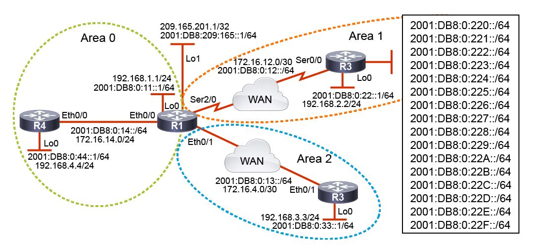 Cisco CCNP ENCOR Lab